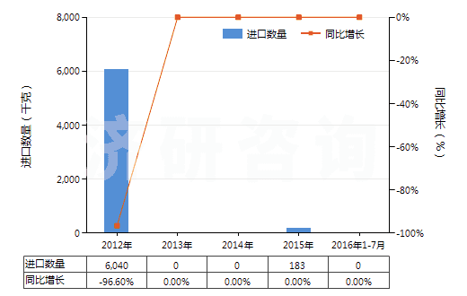 2012-2016年7月中國含有硝酸鹽及磷酸鹽的肥料(包括礦物肥料或化學(xué)肥料)(HS31055100)進(jìn)口量及增速統(tǒng)計(jì)